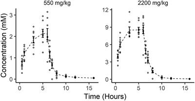 In vitro Cytotoxicity and Pharmacokinetic Evaluation of Pharmacological Ascorbate in Dogs